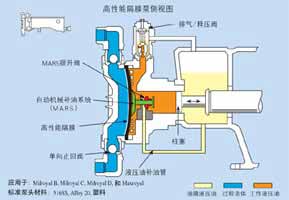 米顿罗Milroyal B 系列高性能液压隔膜计量泵