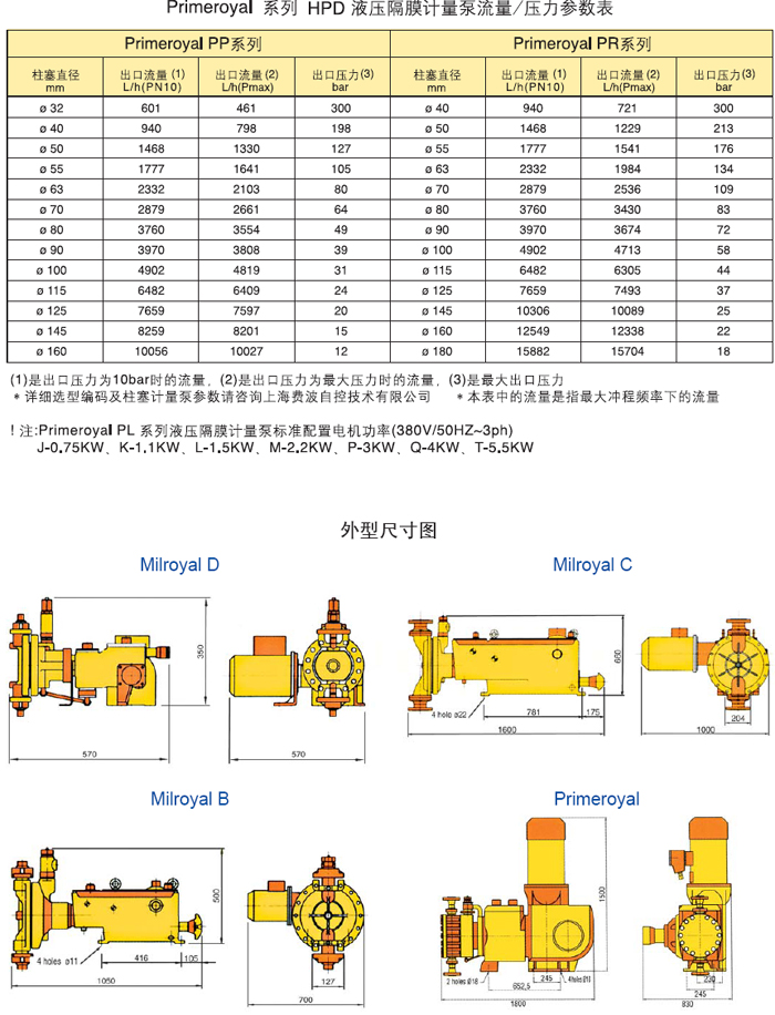 米顿罗Milroyal B 系列高性能液压隔膜计量泵