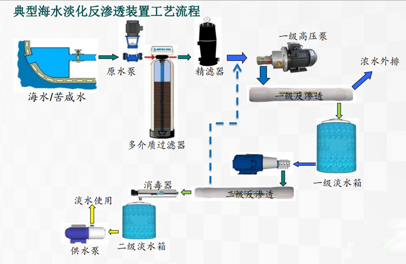海水淡化高压泵及能量回收